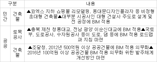 국내 BIM 적용 및 추진 현황 자료:기관·업계 종합