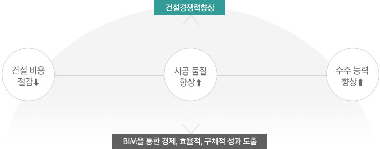 bim을 통한 경제적, 효율적, 구체적 성과 도출